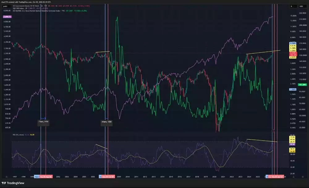 US Government Bonds 10 Yeas US Government Bonds 10 Yeas